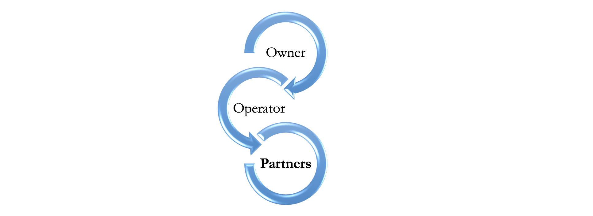 Relationship between owner, operator, and partners.